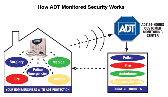 Alarmas Adt Protect Connect