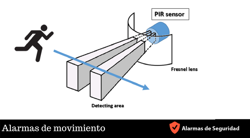 Alarmas de movimiento